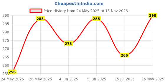 flipkart.com tiny miny Police Car toy for kids musical and Lighting toy tiny miny Price History Graph from 24 May 2025 to 15 Nov 2025