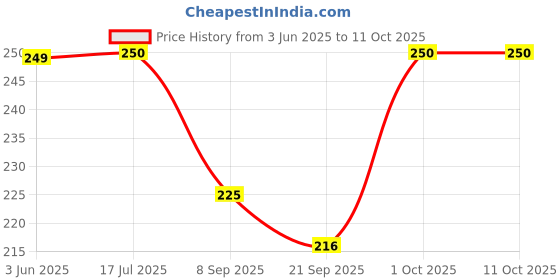 flipkart.com tiny miny Sofia Doll Toy- 45 cm tiny miny Price History Graph from 3 Jun 2025 to 11 Oct 2025