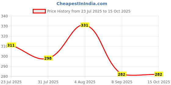 flipkart.com tiny miny Water Filled Soft Teether Bpa Free Kid Specially Designed To Ease Teething Manual Nasal Aspirator tiny miny Price History Graph from 23 Jul 2025 to 15 Oct 2025