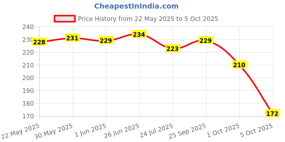 flipkart.com tiny seed Self Design, Solid Sports/Regular Cap tiny seed Price History Graph from 22 May 2025 to 5 Oct 2025