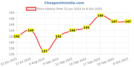 flipkart.com tiny steps Knee Elbow Pads Guard- Baby upto 2 Year Soft Breathable Comfortable 1 pair-2 pcs Multicolor Baby Knee Pads tiny steps Price History Graph from 22 Jun 2025 to 8 Oct 2025