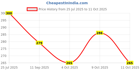 flipkart.com nv collection Tiny Tail Coin Tent for Kids nv collection Price History Graph from 25 Jul 2025 to 11 Oct 2025