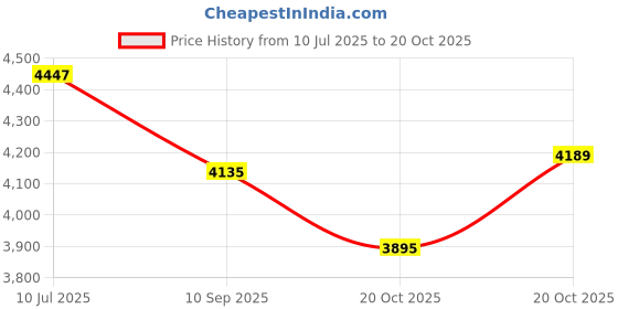 flipkart.com tiny tales 10 Feet Inflatable Family Swimming Pool with Free Pump for Kids Inflatable Swimming Pool tiny tales Price History Graph from 10 Jul 2025 to 20 Oct 2025