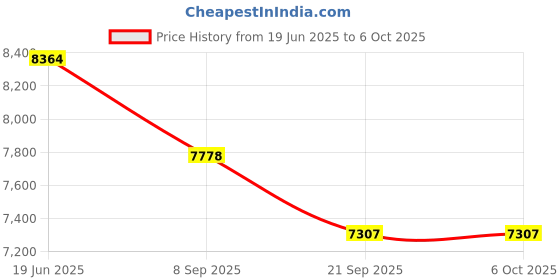 flipkart.com tiny tales 10 Foot' x 30'' Fast Set Inflatable Pool with Free Pump Inflatable Swimming Pool tiny tales Price History Graph from 19 Jun 2025 to 5 Oct 2025