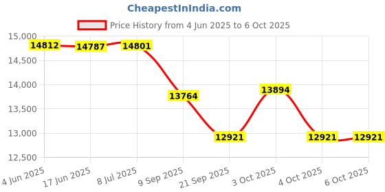 flipkart.com tiny tales 12ft Round Inflatable Easy Set Kids Swimming Pool with Filter Pump - 12' Inflatable Swimming Pool tiny tales Price History Graph from 4 Jun 2025 to 5 Oct 2025