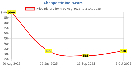 flipkart.com tiny tales 2 Ft Baby (IND*6578) rainbow inflatable Pool Inflatable Swimming Pool tiny tales Price History Graph from 20 Aug 2025 to 3 Oct 2025