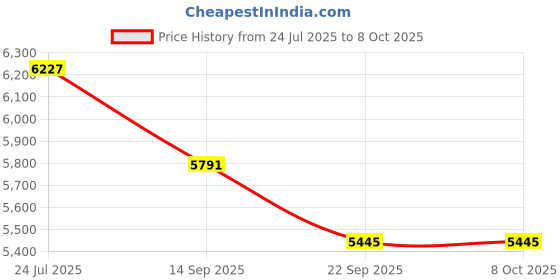 flipkart.com tiny tales 28106 8FtX24 Inch Easy Set Inflatable Puncture Resistant Circular Above Ground Inflatable Swimming Pool tiny tales Price History Graph from 24 Jul 2025 to 8 Oct 2025