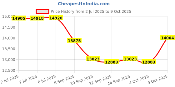 flipkart.com tiny tales 28130NP Easy Set Pool, Multi Color (12 feet x 30 inch) With Free Pump Inflatable Swimming Pool tiny tales Price History Graph from 2 Jul 2025 to 8 Oct 2025