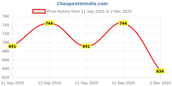 flipkart.com tiny tales 3 Feet Tub Inflatable Sunset Glow Baby Pool Inflatable Swimming Pool tiny tales Price History Graph from 11 Sep 2025 to 2 Dec 2025