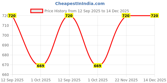 flipkart.com tiny tales 3Feet Tub Baby Swimming Pool 34"x 10"For Kids Inflatable Swimming Pool tiny tales Price History Graph from 12 Sep 2025 to 14 Dec 2025