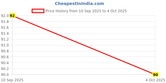 flipkart.com tiny tales 400 Sheets Sticky Note 400 Sheets 3 x 3 Inch Sticky Notes Self Adhesive Post It, 5 Colors tiny tales Price History Graph from 10 Sep 2025 to 4 Oct 2025