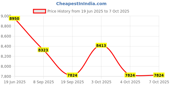 flipkart.com tiny tales 48259 Inflatable home KIDS garden play fun green Jump-O-Lene With Pump Inflatable Hoppers & Bouncer tiny tales Price History Graph from 19 Jun 2025 to 7 Oct 2025