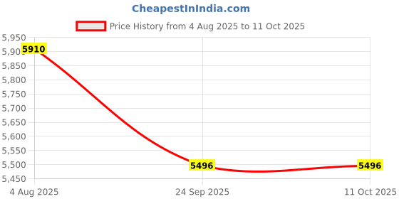 flipkart.com tiny tales 54066E (IND*149) Elliptic Play Pool Kids, Multicolor With Free Pump Inflatable Swimming Pool tiny tales Price History Graph from 4 Aug 2025 to 10 Oct 2025