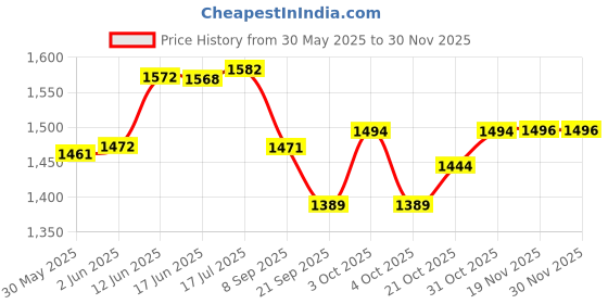 flipkart.com tiny tales 5.5 Ft Bestway Inflatable Swimming Pool For Kids Summer Season With Free Pump Inflatable Swimming Pool tiny tales Price History Graph from 30 May 2025 to 30 Nov 2025