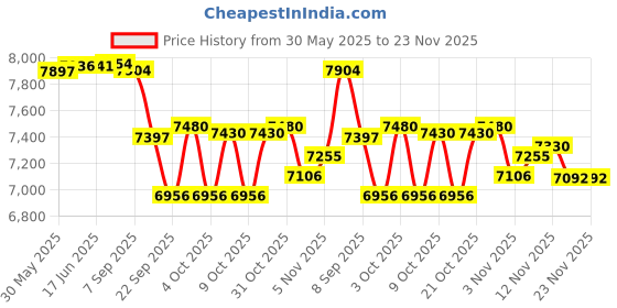 flipkart.com tiny tales 57149NP Candy (IND*32) Zone Play Centre With Pump Inflatable Swimming Pool tiny tales Price History Graph from 30 May 2025 to 22 Nov 2025