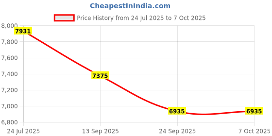 flipkart.com tiny tales 57149NP Candy (IND*860) Zone Play Centre With Pump Inflatable Swimming Pool tiny tales Price History Graph from 24 Jul 2025 to 7 Oct 2025