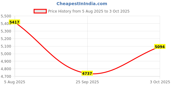 flipkart.com tiny tales 57190 Swim Center (IND*14) With Built-In With Pump Inflatable Swimming Pool tiny tales Price History Graph from 5 Aug 2025 to 3 Oct 2025