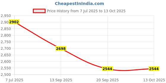 flipkart.com tiny tales 6'6 X 41 X 33 /1.98M X 1.05M X 84cm Dozer Ball Pit, Multicolor, Inflatable Ball Pits tiny tales Price History Graph from 7 Jul 2025 to 13 Oct 2025