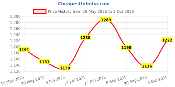 flipkart.com tiny tales Aquababe (IND*44) Pool with Inflatable Bottom 65 x 41 x 10 Inch 2 (Green) Inflatable Swimming Pool tiny tales Price History Graph from 19 May 2025 to 9 Oct 2025