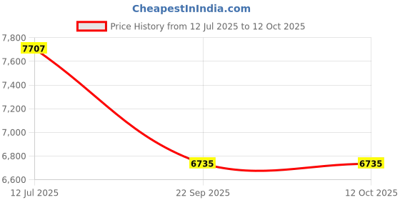 flipkart.com tiny tales Baby (IND*81) swim float Pool lounge Vinyl Inflatable Swimming Pool Inflatable Swimming Pool tiny tales Price History Graph from 12 Jul 2025 to 12 Oct 2025