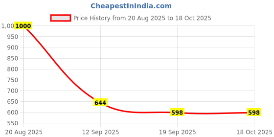 flipkart.com tiny tales Baby Pool Kids (IND*0325) Swimming Pool Inflatable Swimming Pool tiny tales Price History Graph from 20 Aug 2025 to 18 Oct 2025