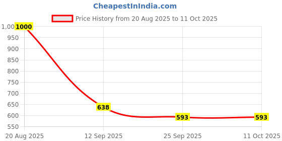 flipkart.com tiny tales Baby Pool Kids (IND*0425) Swimming Pool Inflatable Swimming Pool tiny tales Price History Graph from 20 Aug 2025 to 11 Oct 2025