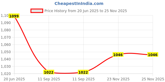 flipkart.com tiny tales Baby Support Step A Swim Safe A 76cm,Yellow With Free Pump Inflatable Swimming Safety Tube tiny tales Price History Graph from 20 Jun 2025 to 25 Nov 2025