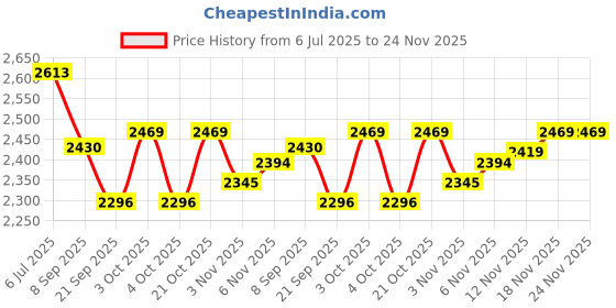 flipkart.com tiny tales Barbie Boat Swim Float |Fashion Boat | Baby Swim Float 45 x 28 Inflatable Swimming Pool tiny tales Price History Graph from 6 Jul 2025 to 24 Nov 2025