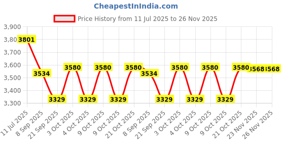flipkart.com tiny tales Barbie (IND*99) Inflatable Sports Car Ball Pit, 25 Balls, Inflatable Ball Pits tiny tales Price History Graph from 11 Jul 2025 to 25 Nov 2025