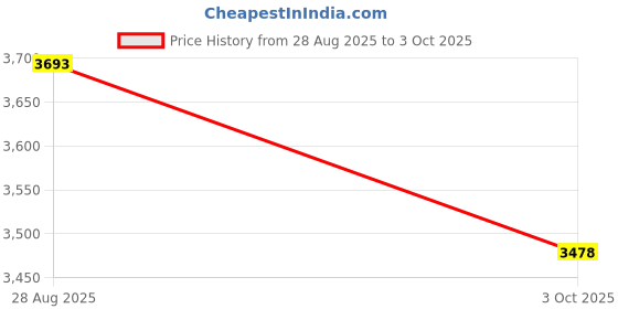flipkart.com tiny tales Bath Pool Tub With Pump Inflatable Swimming Pool tiny tales Price History Graph from 28 Aug 2025 to 3 Oct 2025