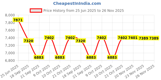 flipkart.com tiny tales Bathing Tub-Portable & Foldable (IND*13) Rainbow (Kids Bath Tub/Kids for Pool) Inflatable Swimming Pool tiny tales Price History Graph from 25 Jun 2025 to 26 Nov 2025