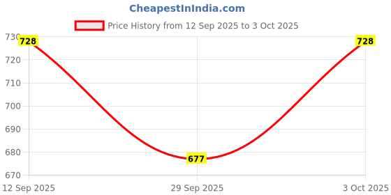 flipkart.com tiny tales Beach Buddies 3 Ring Baby Pool With Free Pump Inflatable Swimming Pool tiny tales Price History Graph from 12 Sep 2025 to 3 Oct 2025