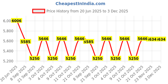 flipkart.com tiny tales Beach Wave Summer Color Swimming Pool For Kids Inflatable Swimming Pool tiny tales Price History Graph from 20 Jun 2025 to 2 Dec 2025