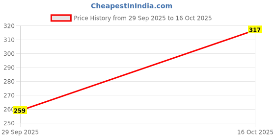 flipkart.com tiny tales Beanie tiny tales Price History Graph from 29 Sep 2025 to 16 Oct 2025