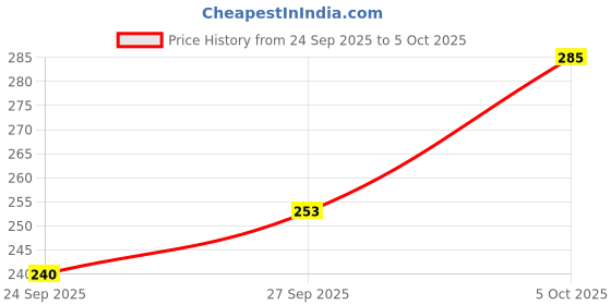 flipkart.com tiny tales Beanie tiny tales Price History Graph from 24 Sep 2025 to 5 Oct 2025