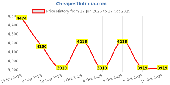 flipkart.com tiny tales Bestway 93502, Vinyl, Multicolor Inflatable Hoppers & Bouncer tiny tales Price History Graph from 19 Jun 2025 to 17 Oct 2025