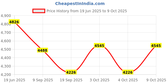 flipkart.com tiny tales Bestway (IND*44) Vinyl, Multicolor With Free Pump Inflatable Hoppers & Bouncer tiny tales Price History Graph from 19 Jun 2025 to 8 Oct 2025