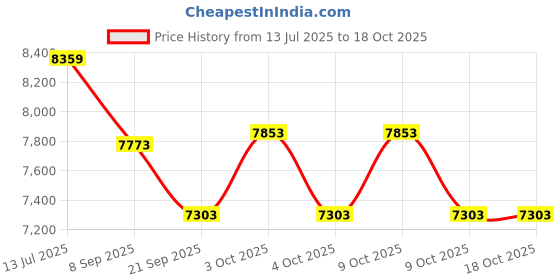 flipkart.com tiny tales Blue Pvc (Ind*88) Inflatable Swimming Pool 10 Feet With Free Pump 10ft X 30in Inflatable Swimming Pool tiny tales Price History Graph from 13 Jul 2025 to 18 Oct 2025
