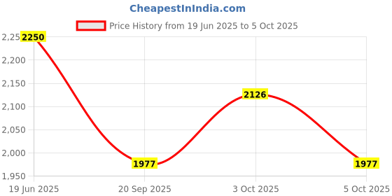 flipkart.com tiny tales BONK (IND*02) OUT BUMPER SET Inflatable Hoppers & Bouncer tiny tales Price History Graph from 19 Jun 2025 to 5 Oct 2025