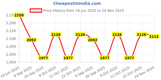 flipkart.com tiny tales Bonk Outs, Inflatable Sumo Pl Inflatable Hoppers & Bouncer tiny tales Price History Graph from 19 Jun 2025 to 23 Nov 2025