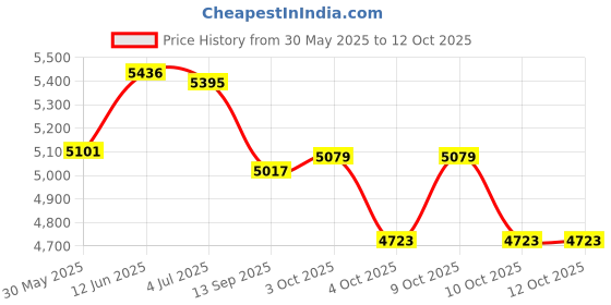 flipkart.com tiny tales Boxo Inflatable Kids Pool with Spray Water Slide With Pump Inflatable Swimming Pool tiny tales Price History Graph from 30 May 2025 to 12 Oct 2025