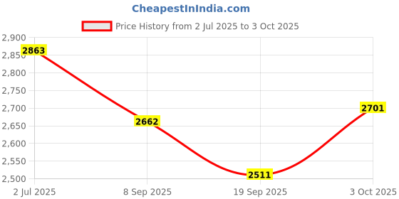 flipkart.com tiny tales Bull-Dozer (IND*36) Inflatable Ball Pit Multicolor Inflatable Ball Pits tiny tales Price History Graph from 2 Jul 2025 to 3 Oct 2025