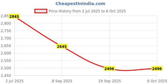 flipkart.com tiny tales Bull-Dozer (IND*47) Inflatable Ball Pit Multicolor Inflatable Ball Pits tiny tales Price History Graph from 2 Jul 2025 to 5 Oct 2025