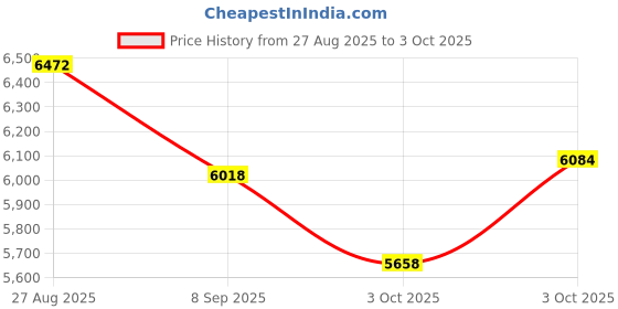 flipkart.com tiny tales Candy Fun (IND*28) Water Play Center - 57144 With Pump Inflatable Swimming Pool tiny tales Price History Graph from 27 Aug 2025 to 3 Oct 2025