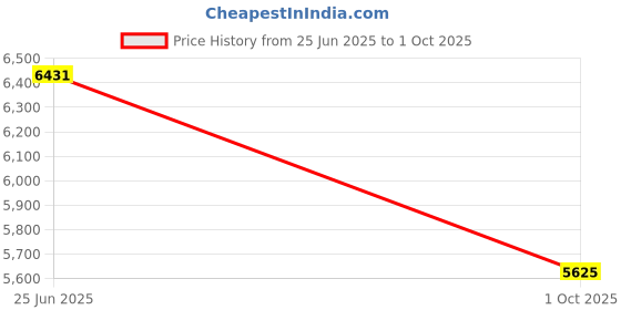 flipkart.com tiny tales Candy Fun Water Play Center - 57144 With Pump Inflatable Swimming Pool tiny tales Price History Graph from 25 Jun 2025 to 1 Oct 2025