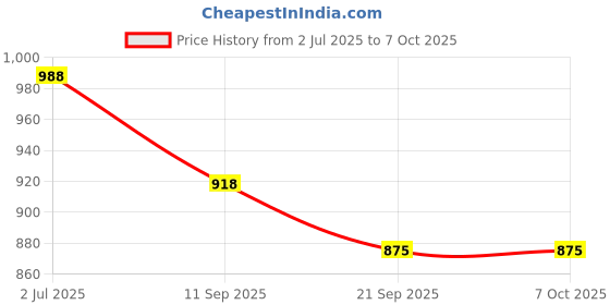 flipkart.com tiny tales Children's (IND*129) Swimming Float Multicolor Inflatable Pool Accessory tiny tales Price History Graph from 2 Jul 2025 to 7 Oct 2025