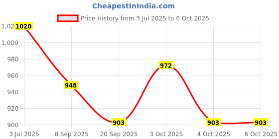 flipkart.com tiny tales Children's (IND*147) Swimming Float Multicolor Inflatable Pool Accessory tiny tales Price History Graph from 3 Jul 2025 to 6 Oct 2025
