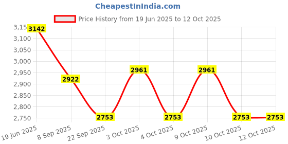 flipkart.com tiny tales Children's (IND*84) inflatable castle Jump Tub Toy (Multicolor) Inflatable Hoppers & Bouncer tiny tales Price History Graph from 19 Jun 2025 to 12 Oct 2025