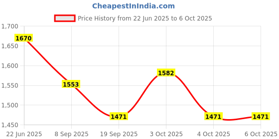flipkart.com tiny tales Children's (IND*86) Pool Rubber Pool Swimming Pool With Free Pump Inflatable Swimming Pool tiny tales Price History Graph from 22 Jun 2025 to 6 Oct 2025