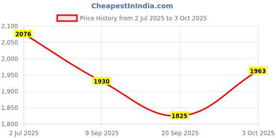 flipkart.com tiny tales Children's (IND*94) play pool Ball Pit Car Multicolor Inflatable Ball Pits tiny tales Price History Graph from 2 Jul 2025 to 3 Oct 2025